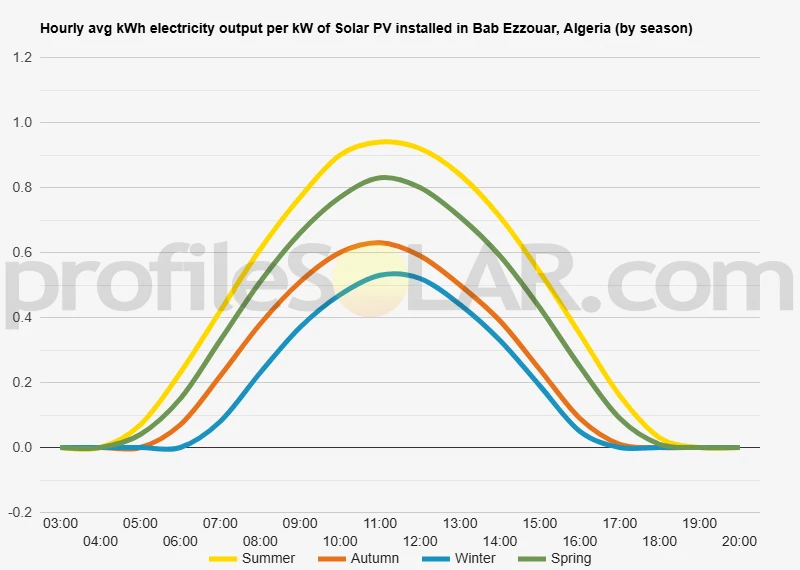 Graph of hourly avg kWh electricity output per kW of Solar PV installed in Bab Ezzouar, Algeria (by season)