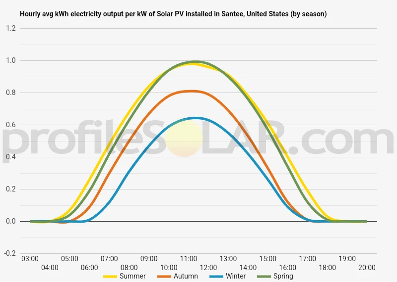 Graph of hourly avg kWh electricity output per kW of Solar PV installed in Santee, United States (by season)