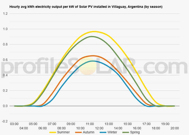 Graph of hourly avg kWh electricity output per kW of Solar PV installed in Villaguay, Argentina (by season)