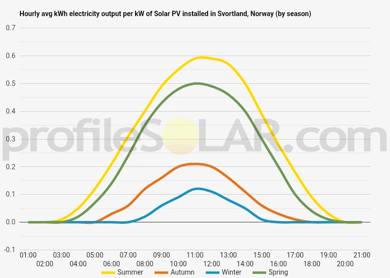 Graph of hourly avg kWh electricity output per kW of Solar PV installed in Svortland, Norway (by season)