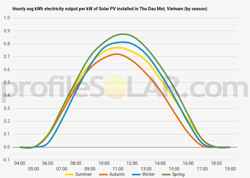 Graph of hourly avg kWh electricity output per kW of Solar PV installed in Thu Dau Mot, Vietnam (by season)