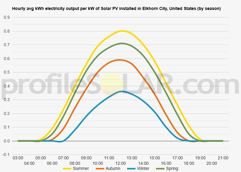 Graph of hourly avg kWh electricity output per kW of Solar PV installed in Elkhorn City, United States (by season)