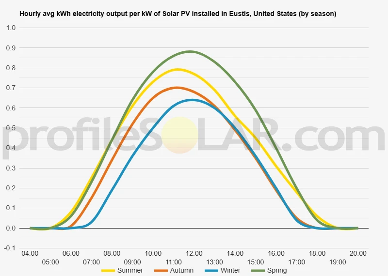 Graph of hourly avg kWh electricity output per kW of Solar PV installed in Eustis, United States (by season)