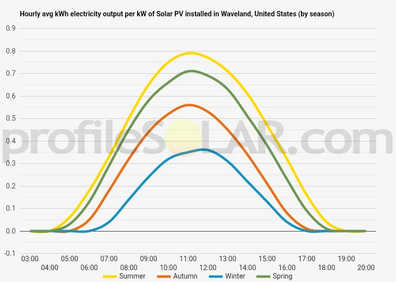 Graph of hourly avg kWh electricity output per kW of Solar PV installed in Waveland, United States (by season)