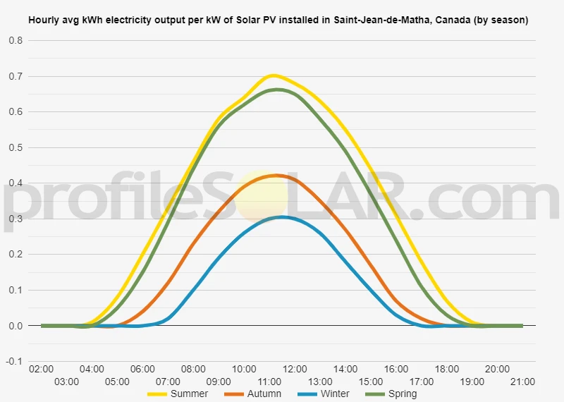 Graph of hourly avg kWh electricity output per kW of Solar PV installed in Saint-Jean-de-Matha, Canada (by season)
