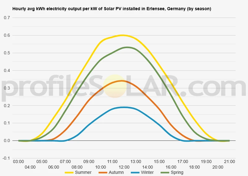 Graph of hourly avg kWh electricity output per kW of Solar PV installed in Erlensee, Germany (by season)