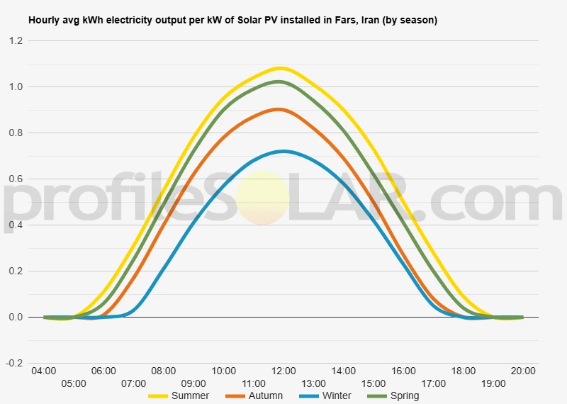 Graph of hourly avg kWh electricity output per kW of Solar PV installed in Fars, Iran (by season)