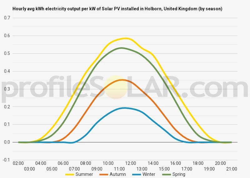 Graph of hourly avg kWh electricity output per kW of Solar PV installed in Holborn, United Kingdom (by season)