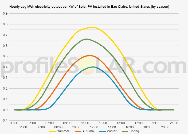 Graph of hourly avg kWh electricity output per kW of Solar PV installed in Eau Claire, United States (by season)