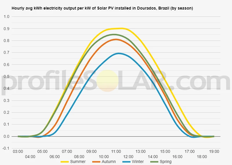 Graph of hourly avg kWh electricity output per kW of Solar PV installed in Dourados, Brazil (by season)