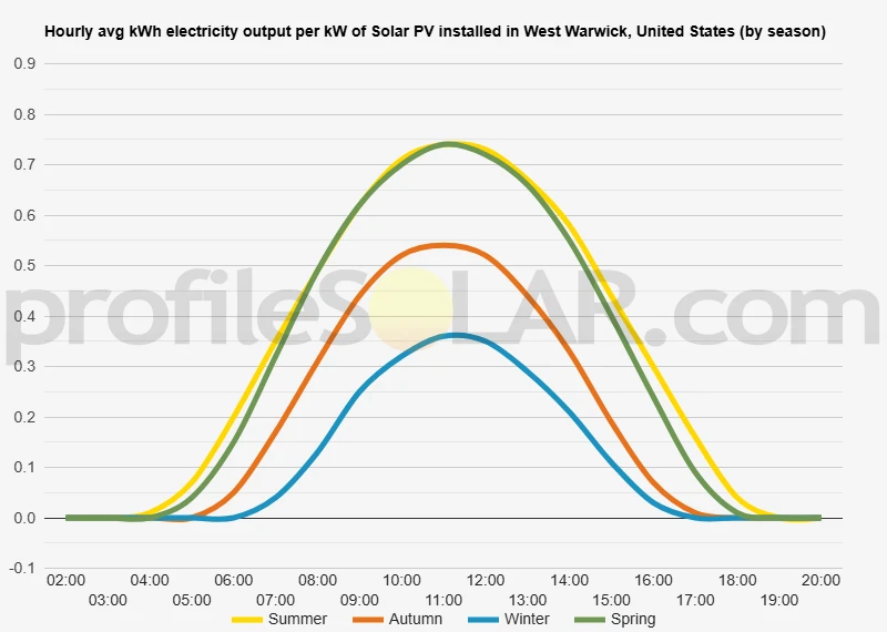 Graph of hourly avg kWh electricity output per kW of Solar PV installed in West Warwick, United States (by season)