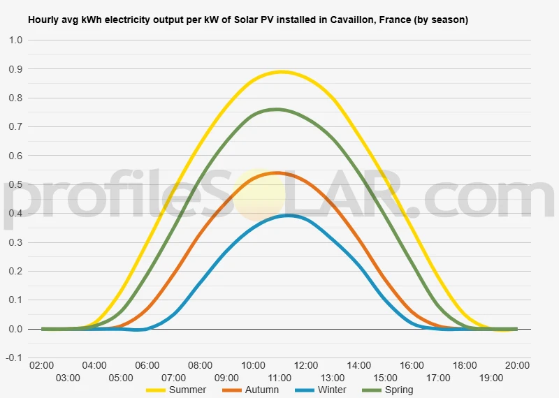 Graph of hourly avg kWh electricity output per kW of Solar PV installed in Cavaillon, France (by season)