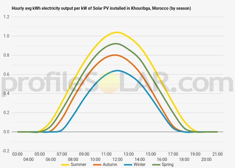 Graph of hourly avg kWh electricity output per kW of Solar PV installed in Khouribga, Morocco (by season)
