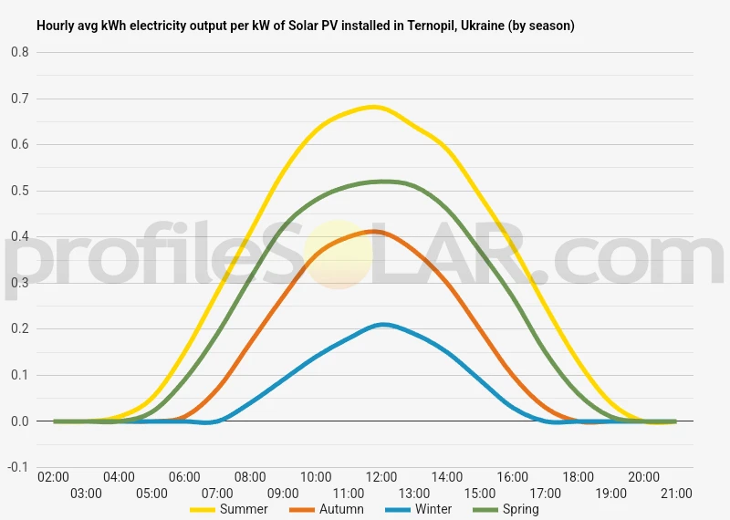 Graph of hourly avg kWh electricity output per kW of Solar PV installed in Ternopil, Ukraine (by season)