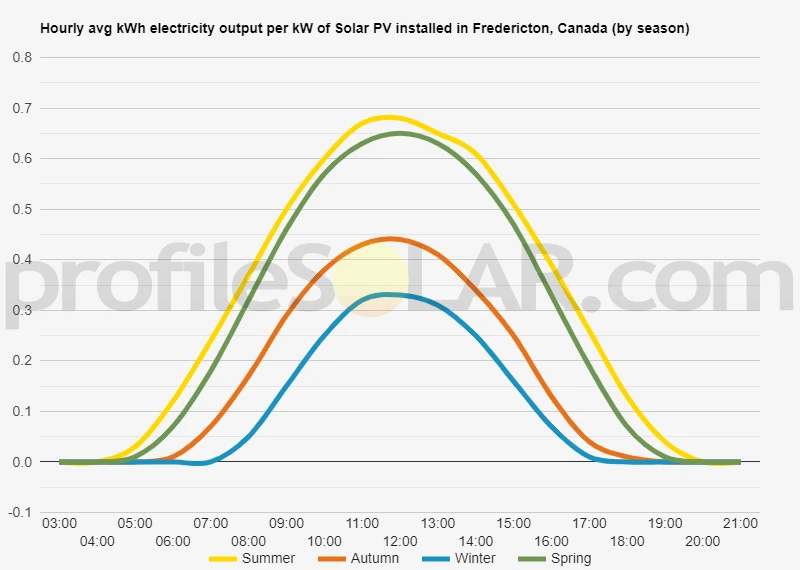 Graph of hourly avg kWh electricity output per kW of Solar PV installed in Fredericton, Canada (by season)