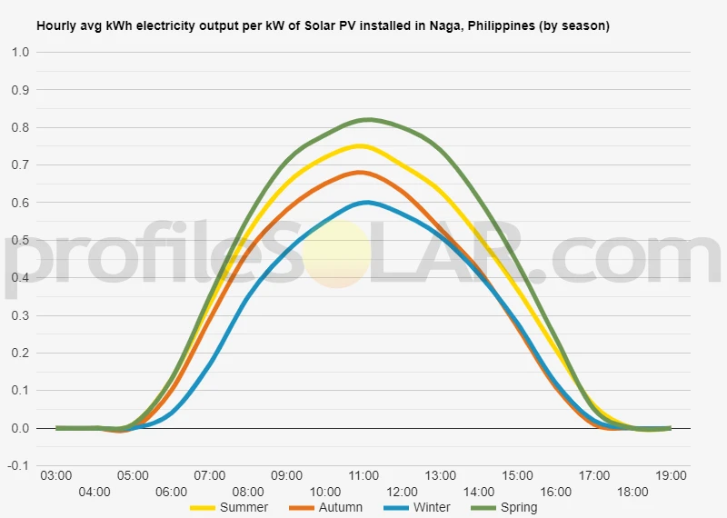 Graph of hourly avg kWh electricity output per kW of Solar PV installed in Naga, Philippines (by season)