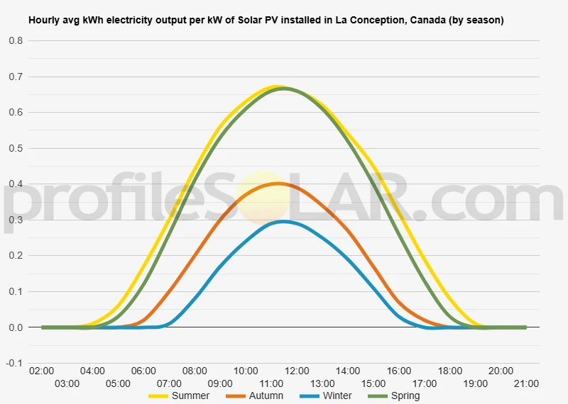 Graph of hourly avg kWh electricity output per kW of Solar PV installed in La Conception, Canada (by season)
