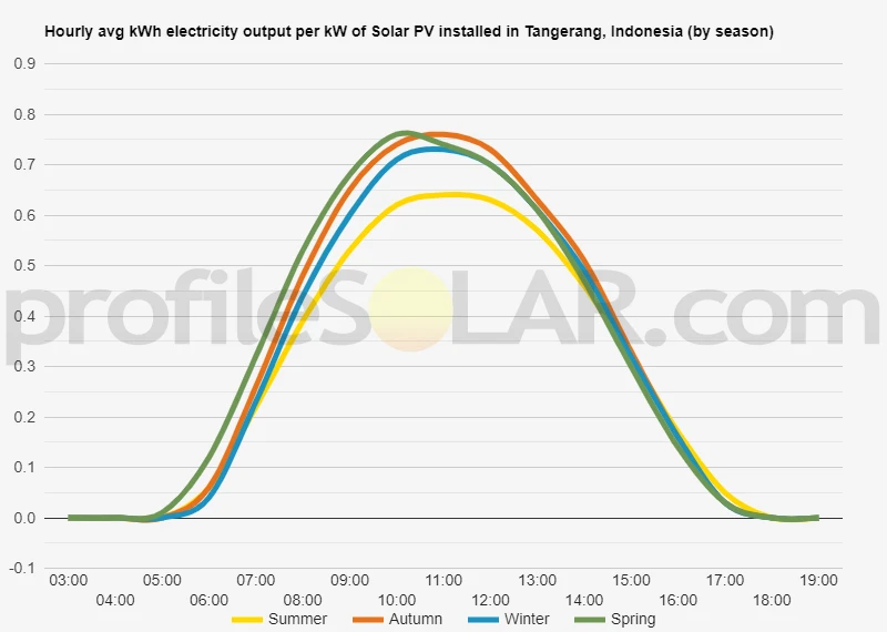 Graph of hourly avg kWh electricity output per kW of Solar PV installed in Tangerang, Indonesia (by season)
