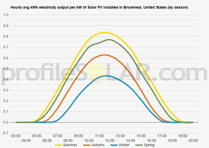 Graph of hourly avg kWh electricity output per kW of Solar PV installed in Brookneal, United States (by season)