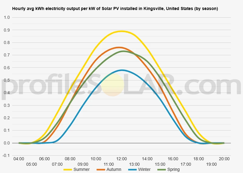 Graph of hourly avg kWh electricity output per kW of Solar PV installed in Kingsville, United States (by season)