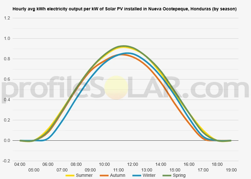 Graph of hourly avg kWh electricity output per kW of Solar PV installed in Nueva Ocotepeque, Honduras (by season)
