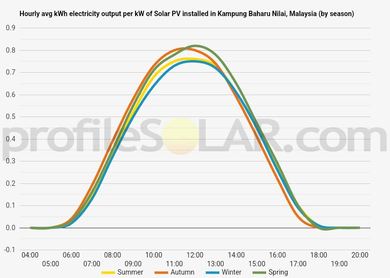 Graph of hourly avg kWh electricity output per kW of Solar PV installed in Kampung Baharu Nilai, Malaysia (by season)