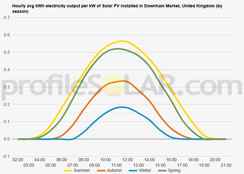 Graph of hourly avg kWh electricity output per kW of Solar PV installed in Downham Market, United Kingdom (by season)