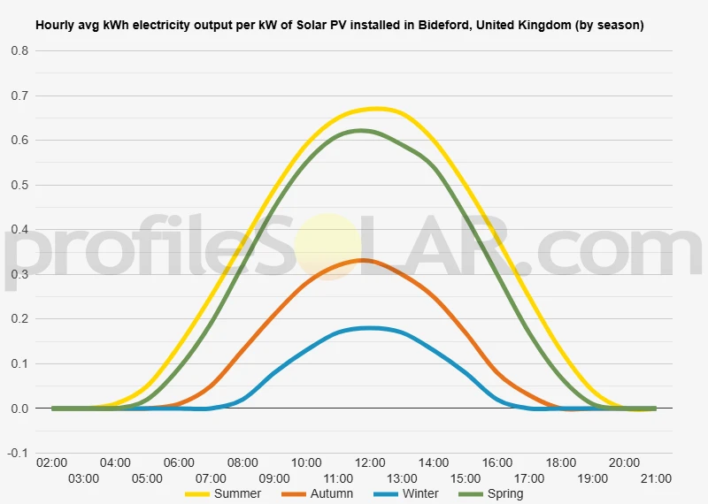 Graph of hourly avg kWh electricity output per kW of Solar PV installed in Bideford, United Kingdom (by season)