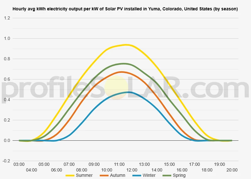 Graph of hourly avg kWh electricity output per kW of Solar PV installed in Yuma, Colorado, United States (by season)