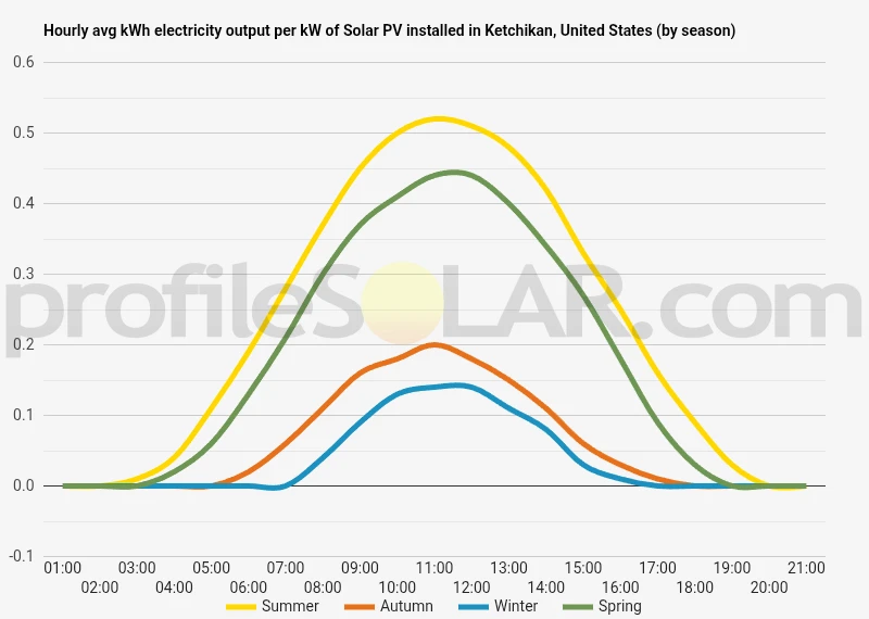 Graph of hourly avg kWh electricity output per kW of Solar PV installed in Ketchikan, United States (by season)