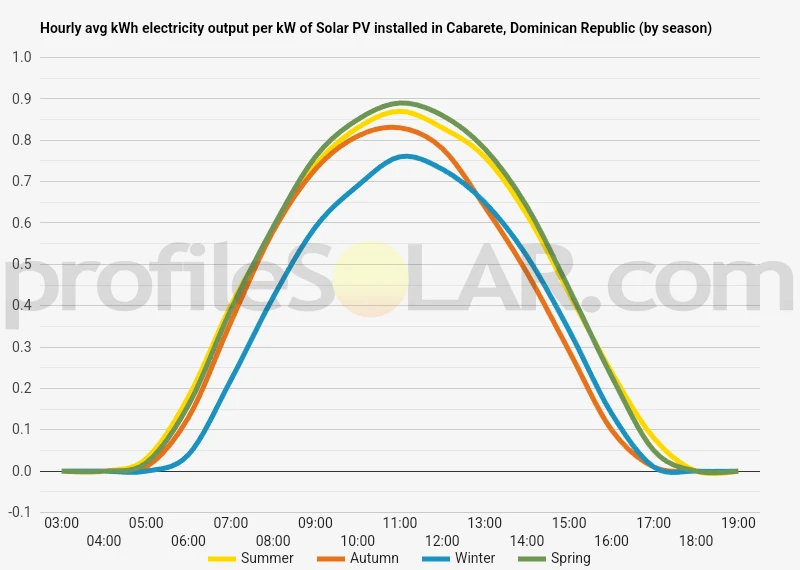 Graph of hourly avg kWh electricity output per kW of Solar PV installed in Cabarete, Dominican Republic (by season)