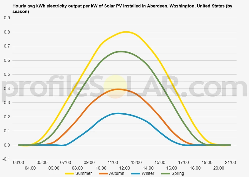 Graph of hourly avg kWh electricity output per kW of Solar PV installed in Aberdeen, Washington, United States (by season)