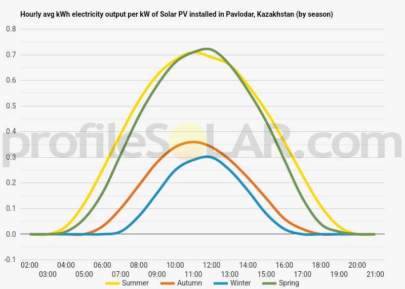 Graph of hourly avg kWh electricity output per kW of Solar PV installed in Pavlodar, Kazakhstan (by season)