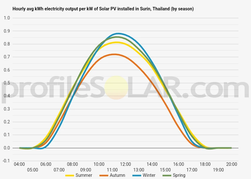 Graph of hourly avg kWh electricity output per kW of Solar PV installed in Surin, Thailand (by season)