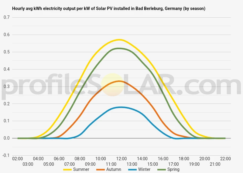 Graph of hourly avg kWh electricity output per kW of Solar PV installed in Bad Berleburg, Germany (by season)