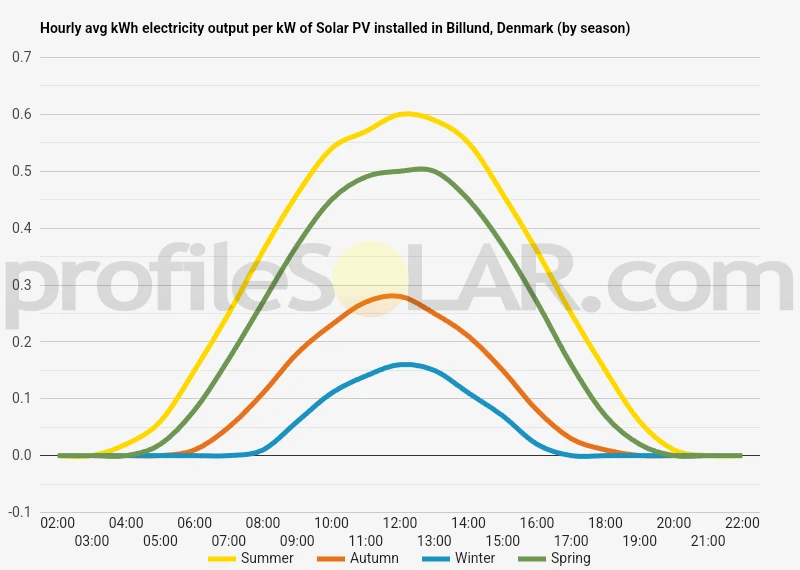 Graph of hourly avg kWh electricity output per kW of Solar PV installed in Billund, Denmark (by season)