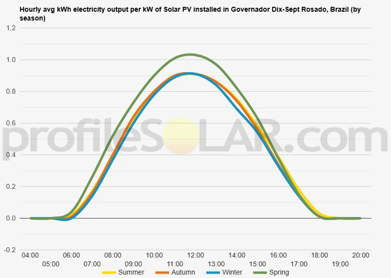 Graph of hourly avg kWh electricity output per kW of Solar PV installed in Governador Dix-Sept Rosado, Brazil (by season)