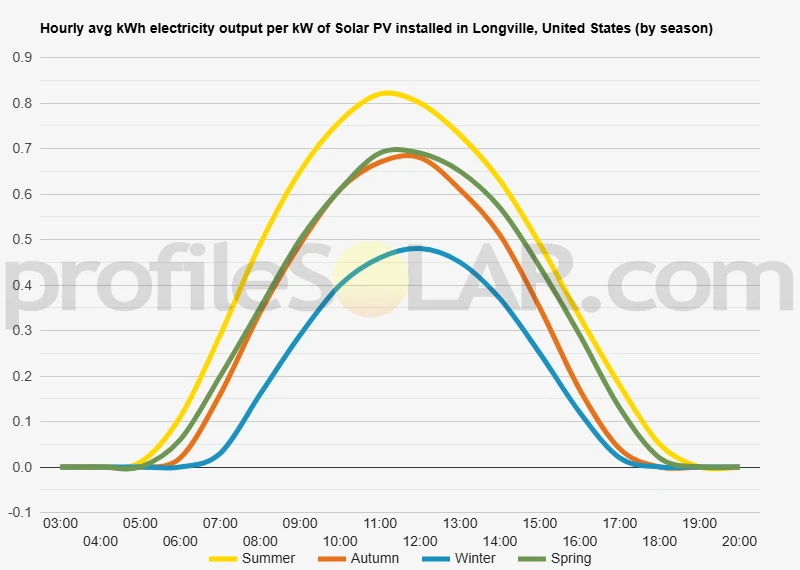 Graph of hourly avg kWh electricity output per kW of Solar PV installed in Longville, United States (by season)