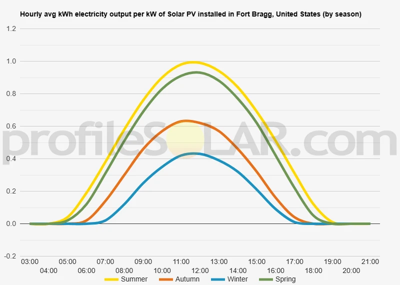 Graph of hourly avg kWh electricity output per kW of Solar PV installed in Fort Bragg, United States (by season)