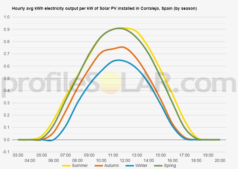 Graph of hourly avg kWh electricity output per kW of Solar PV installed in Corralejo, Spain (by season)