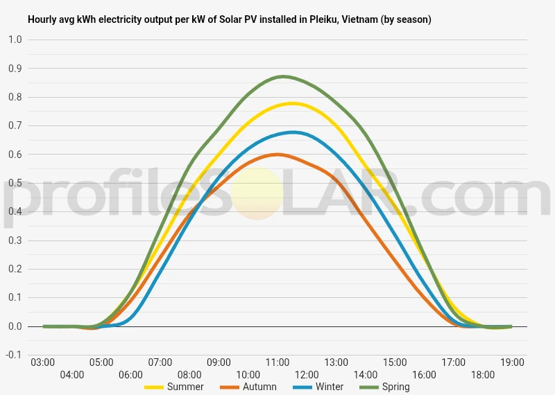 Graph of hourly avg kWh electricity output per kW of Solar PV installed in Pleiku, Vietnam (by season)