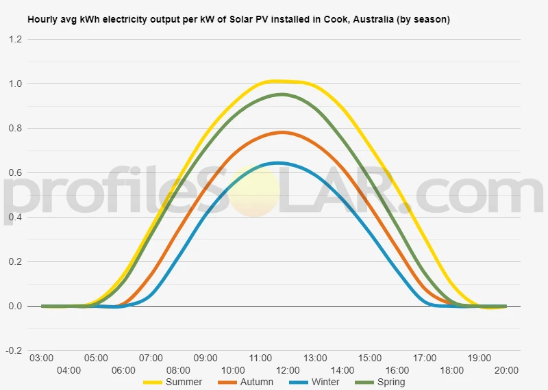 Graph of hourly avg kWh electricity output per kW of Solar PV installed in Cook, Australia (by season)