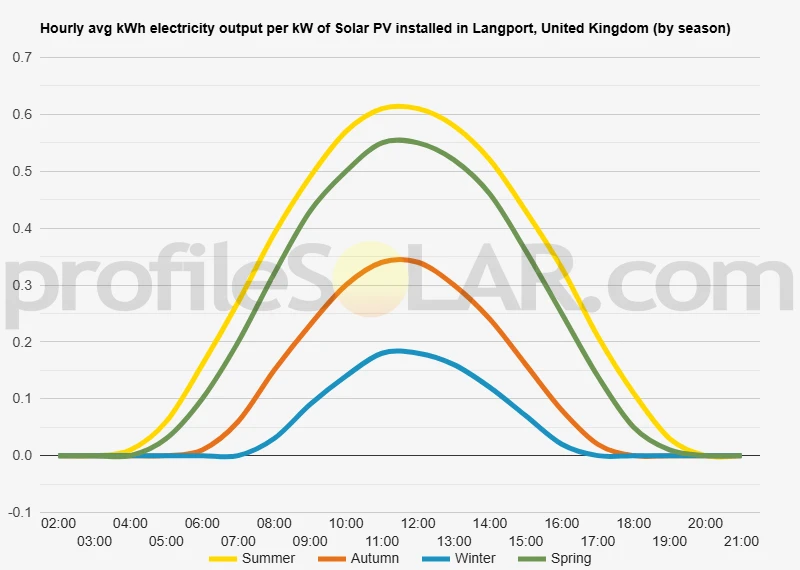 Graph of hourly avg kWh electricity output per kW of Solar PV installed in Langport, United Kingdom (by season)