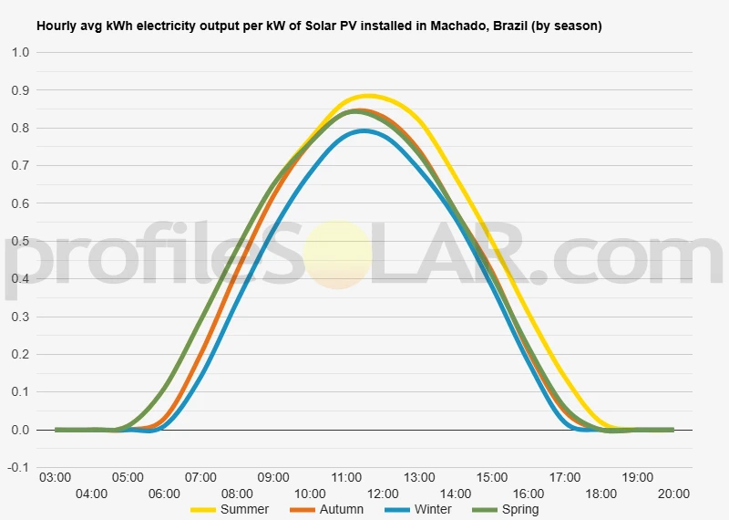 Graph of hourly avg kWh electricity output per kW of Solar PV installed in Machado, Brazil (by season)