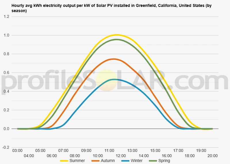 Graph of hourly avg kWh electricity output per kW of Solar PV installed in Greenfield, California, United States (by season)