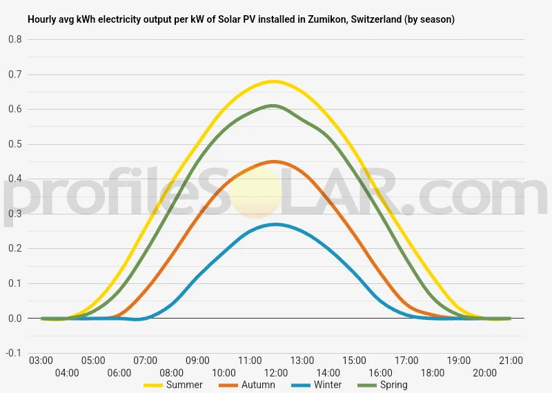 Graph of hourly avg kWh electricity output per kW of Solar PV installed in Zumikon, Switzerland (by season)
