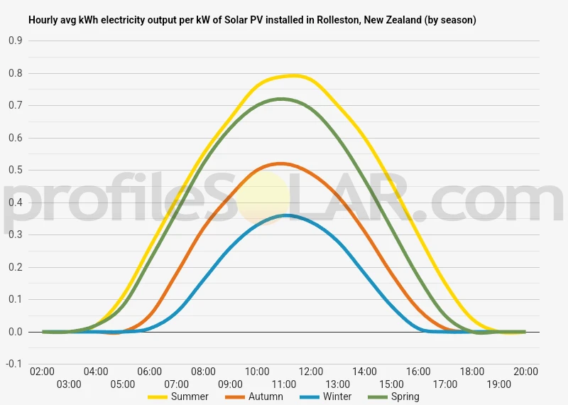 Graph of hourly avg kWh electricity output per kW of Solar PV installed in Rolleston, New Zealand (by season)