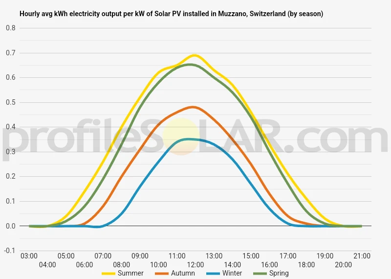 Graph of hourly avg kWh electricity output per kW of Solar PV installed in Muzzano, Switzerland (by season)