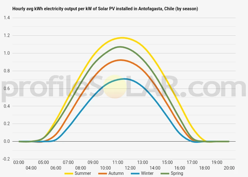 Graph of hourly avg kWh electricity output per kW of Solar PV installed in Antofagasta, Chile (by season)