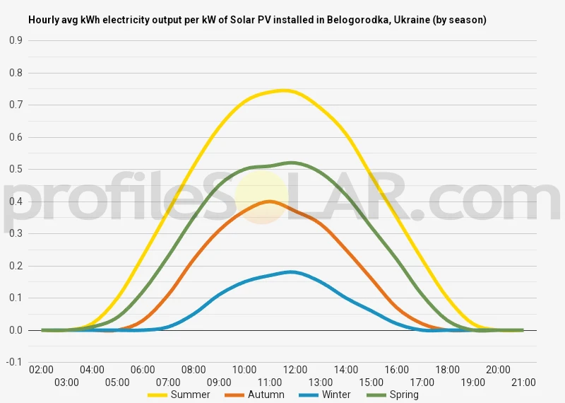 Graph of hourly avg kWh electricity output per kW of Solar PV installed in Belogorodka, Ukraine (by season)